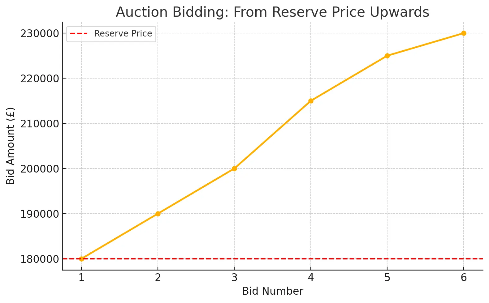 Auction bidding chart - from the reserve price upwards