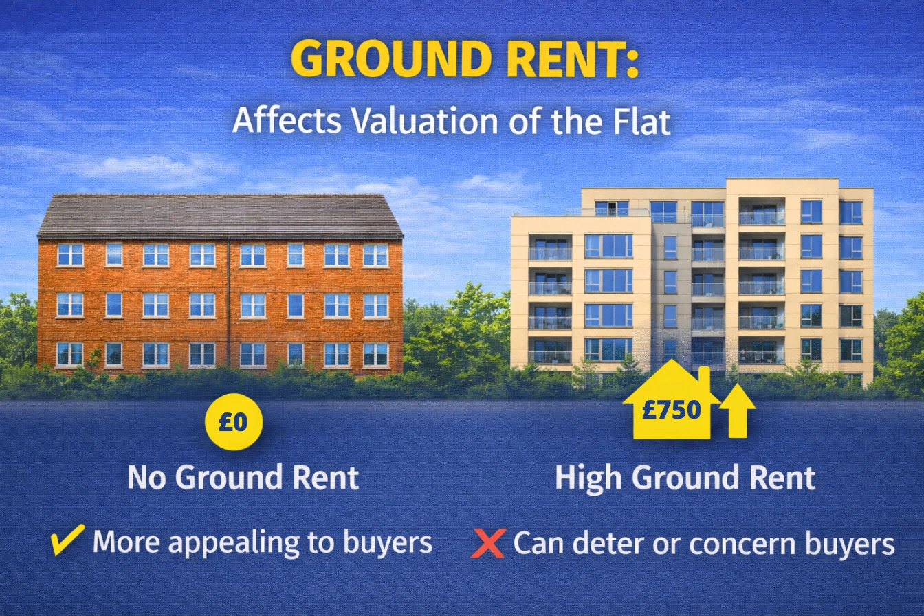 Ground rent affect on value