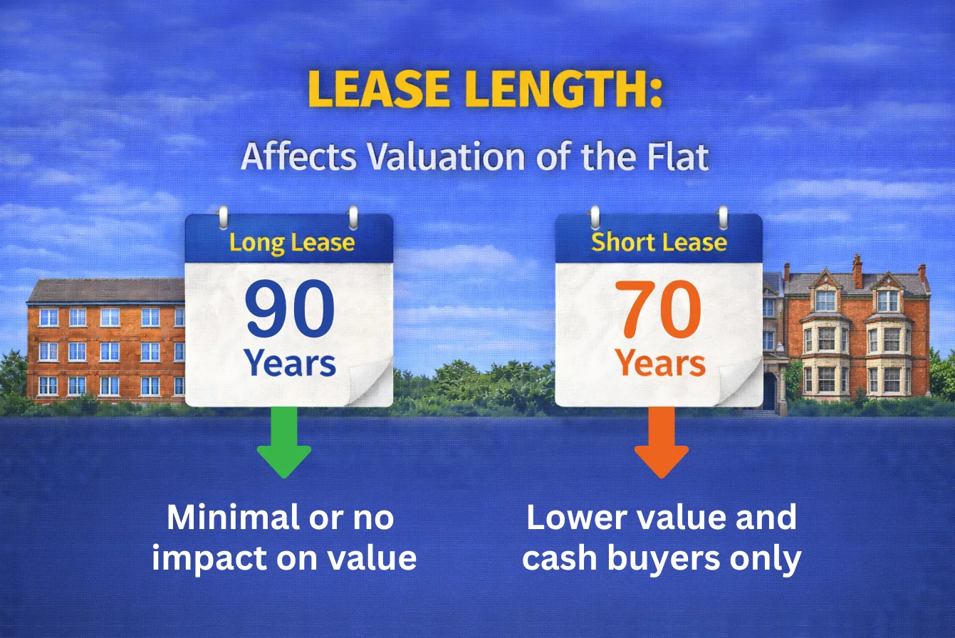 Lease length impact on value