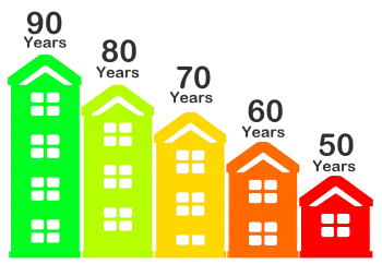 Graph showing remaining lease term - starting with 90 year lease in green and ending in a 50 year lease in red