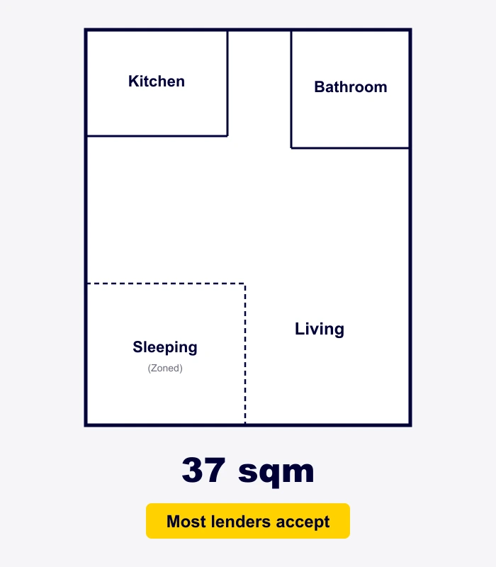 37 sqm studio floorplan: zoned sleeping area, separate kitchen and bathroom, plus living space. Most lenders accept.