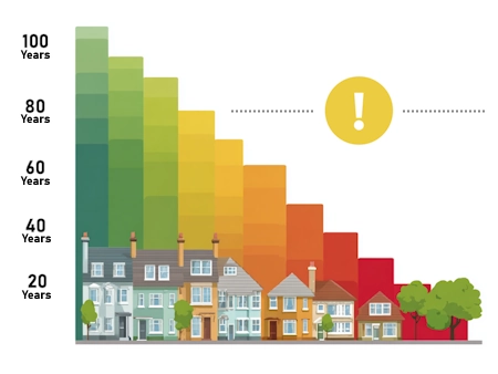 Time remaining on lease chart, with 80 year warning